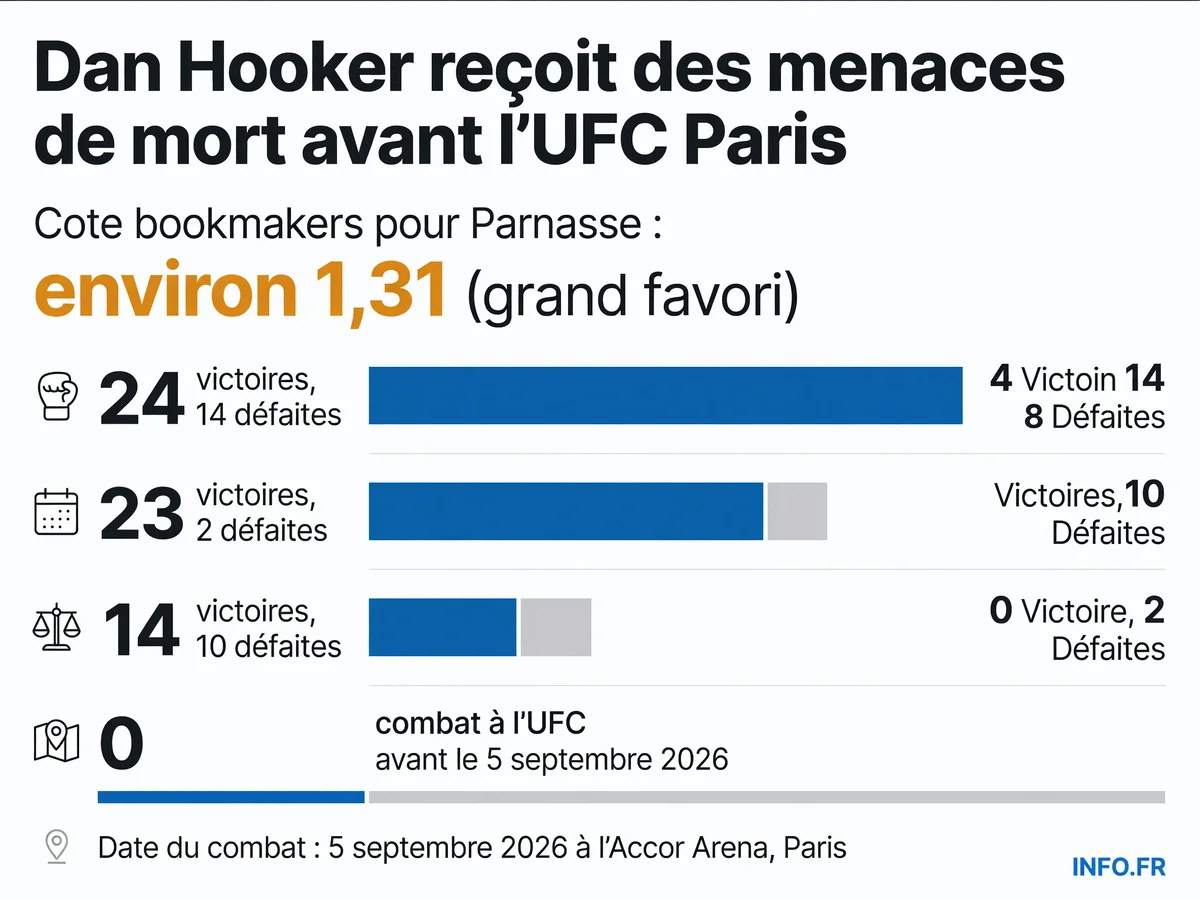 Comparaison des palmarès de Dan Hooker (24-14 MMA, 14-10 UFC) et Salahdine Parnasse (23-2 MMA, 0-0 UFC) avant leur affrontement à l'UFC Paris le 5 septembre 2026.