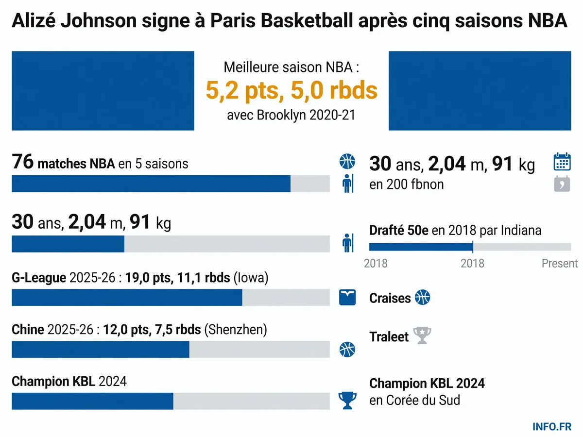 Le parcours d'Alize Johnson entre NBA, G-League, Asie et son arrivée au Paris Basketball pour l'EuroLeague 2026-2027.