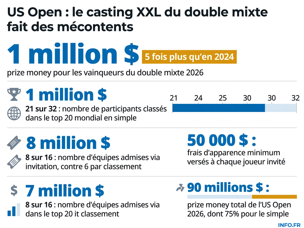 Chiffres clés de la polémique du double mixte de l'US Open 2026: prize money record, critères de sélection et distribution des places entre invitations et classement.