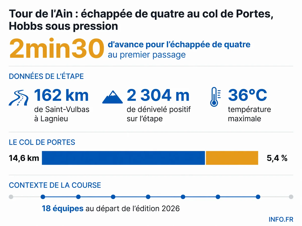 Deuxième étape du Tour de l'Ain 2026 avec double ascension du col de Portes sous forte chaleur