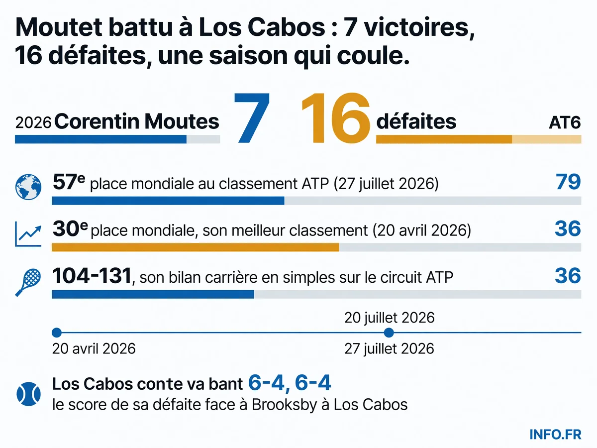 Bilan 2026 de Corentin Moutet: 7 victoires et 16 défaites, avec une chute de 27 places au classement, de la 30e à la 57e place mondiale