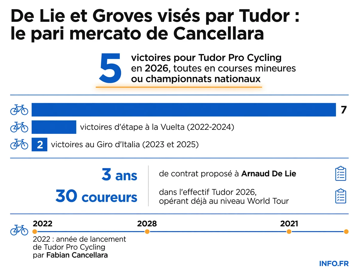 Bilan 2026 de Tudor Pro Cycling et palmarès des coureurs ciblés au mercato 2027