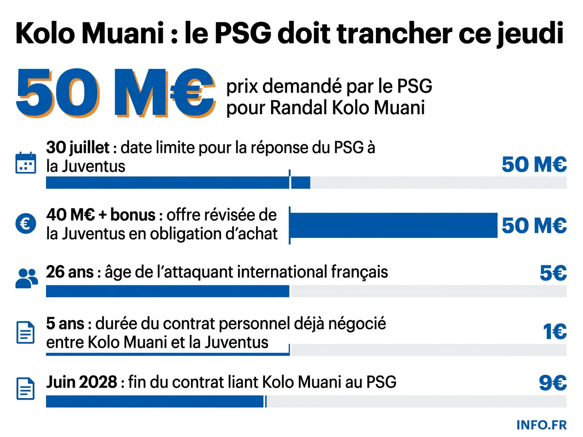 Chronologie et montants du dossier transfert Randal Kolo Muani entre le PSG et la Juventus Turin en juillet 2025