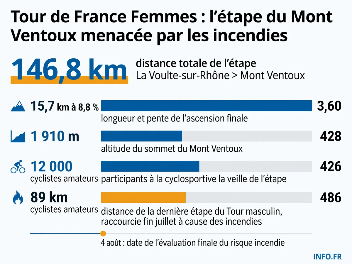 Les chiffres clés de l'étape du Mont Ventoux du Tour de France Femmes 2026, menacée par le risque incendie en Provence.