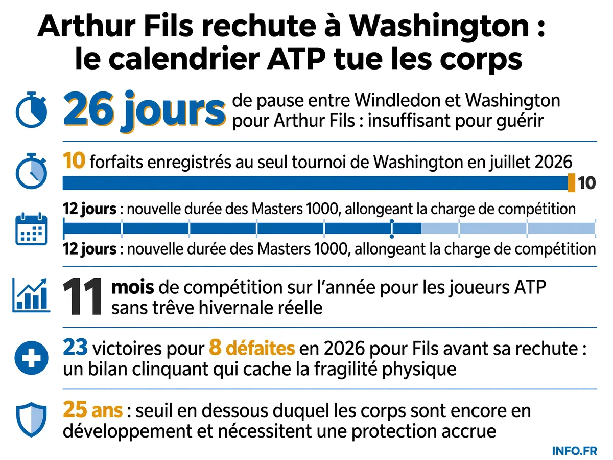 Infographie détaillant la spirale de blessures d'Arthur Fils en 2026 et le calendrier ATP dénoncé par les joueurs.