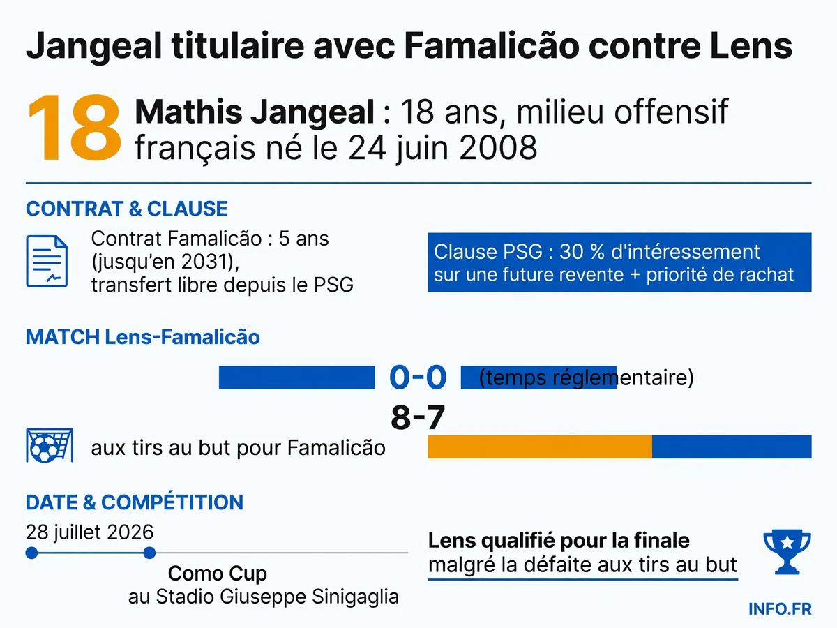 Infographie présentant les données du transfert de Mathis Jangeal du PSG à Famalicão et du match amical de Como Cup contre Lens.