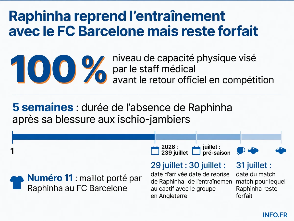 Chronologie du retour de Raphinha à l'entraînement avec le FC Barcelone après 5 semaines d'absence pour blessure aux ischio-jambiers.