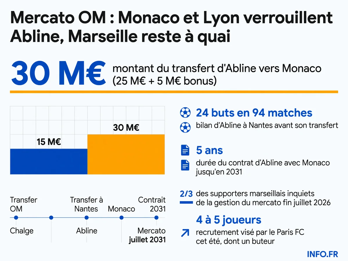 Comparatif des montants de transfert et statistiques du mercato OM 2026: écart de 15 millions entre l'offre marseillaise et l'accord Monaco pour Abline, retard d'intégration tactique.