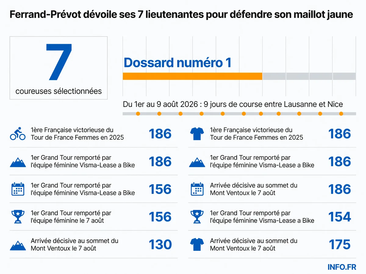 Composition de l'équipe Visma-Lease a Bike pour le Tour de France Femmes 2026 avec Pauline Ferrand-Prévot en leader et les dates clés du parcours Lausanne-Nice.