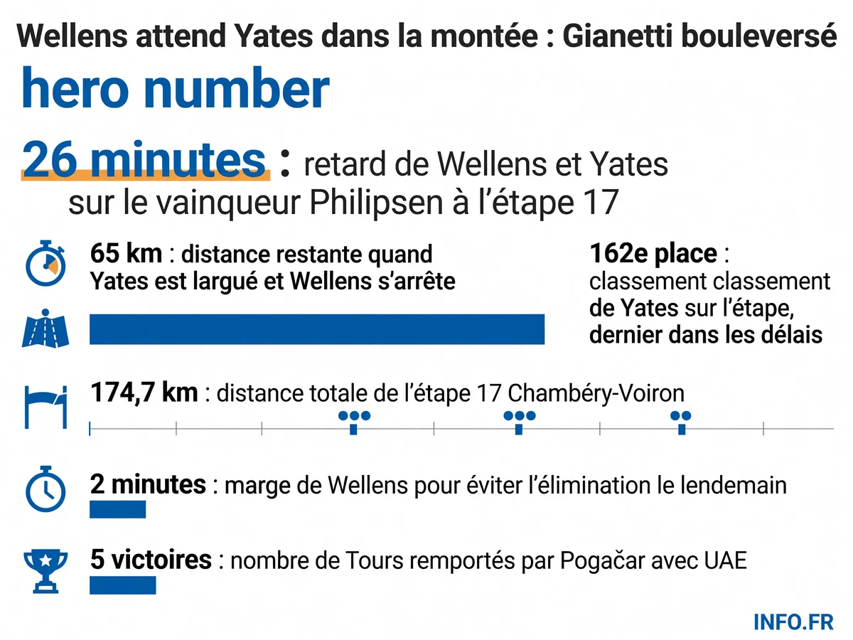 Les chiffres clés du geste de Tim Wellens attendant Adam Yates lors de l'étape 17 du Tour de France 2026, qualifié de moment le plus bouleversant par Mauro Gianetti