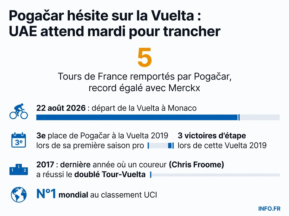 Pogačar entre son cinquième Tour de France et la décision sur la Vuelta 2026: calendrier et palmarès du champion slovène