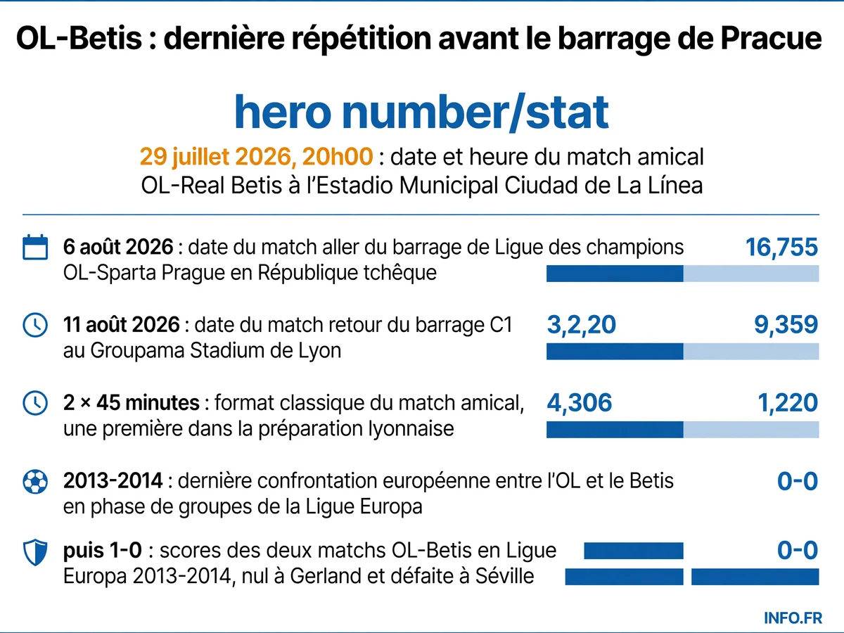 Calendrier et données clés du dernier match de préparation de l'Olympique Lyonnais face au Real Betis avant le barrage décisif de Ligue des champions contre le Sparta Prague début août 2026