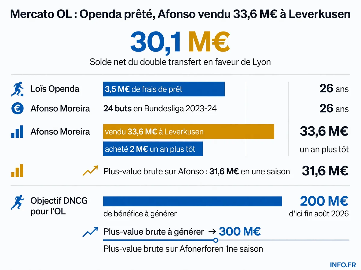 Mercato OL juillet 2026: arrivée d'Openda en prêt et vente record d'Afonso Moreira à Leverkusen