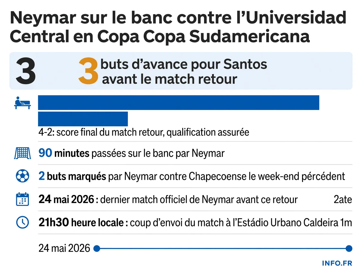 Neymar sur le banc lors du match Santos FC contre Universidad Central en Copa Sudamericana, 29 juillet 2026