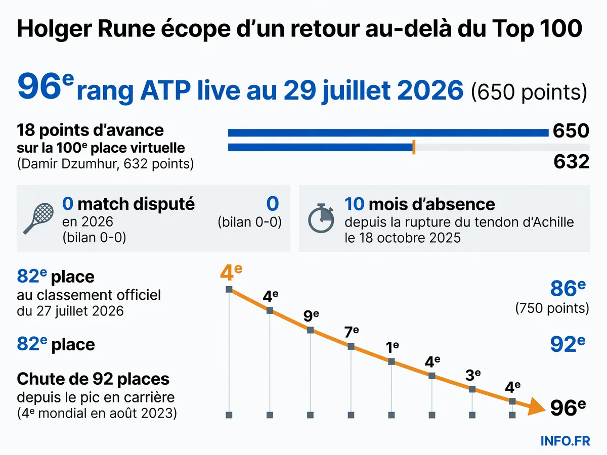Évolution du classement ATP de Holger Rune entre son pic en carrière (4e mondial en août 2023) et son classement live actuel (96e rang au 29 juillet 2026), avec projection de sa chute possible sous le Top 100 après dix mois d'absence pour rupture du tendon d'Achille.