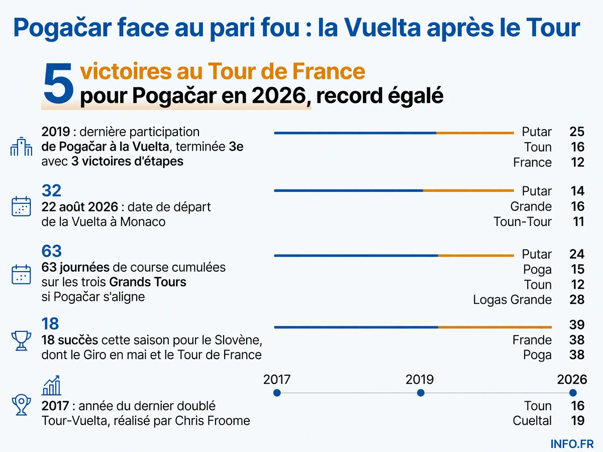 Statistiques clés de la saison 2026 de Tadej Pogačar et contexte historique du défi Vuelta après un cinquième sacre sur le Tour de France