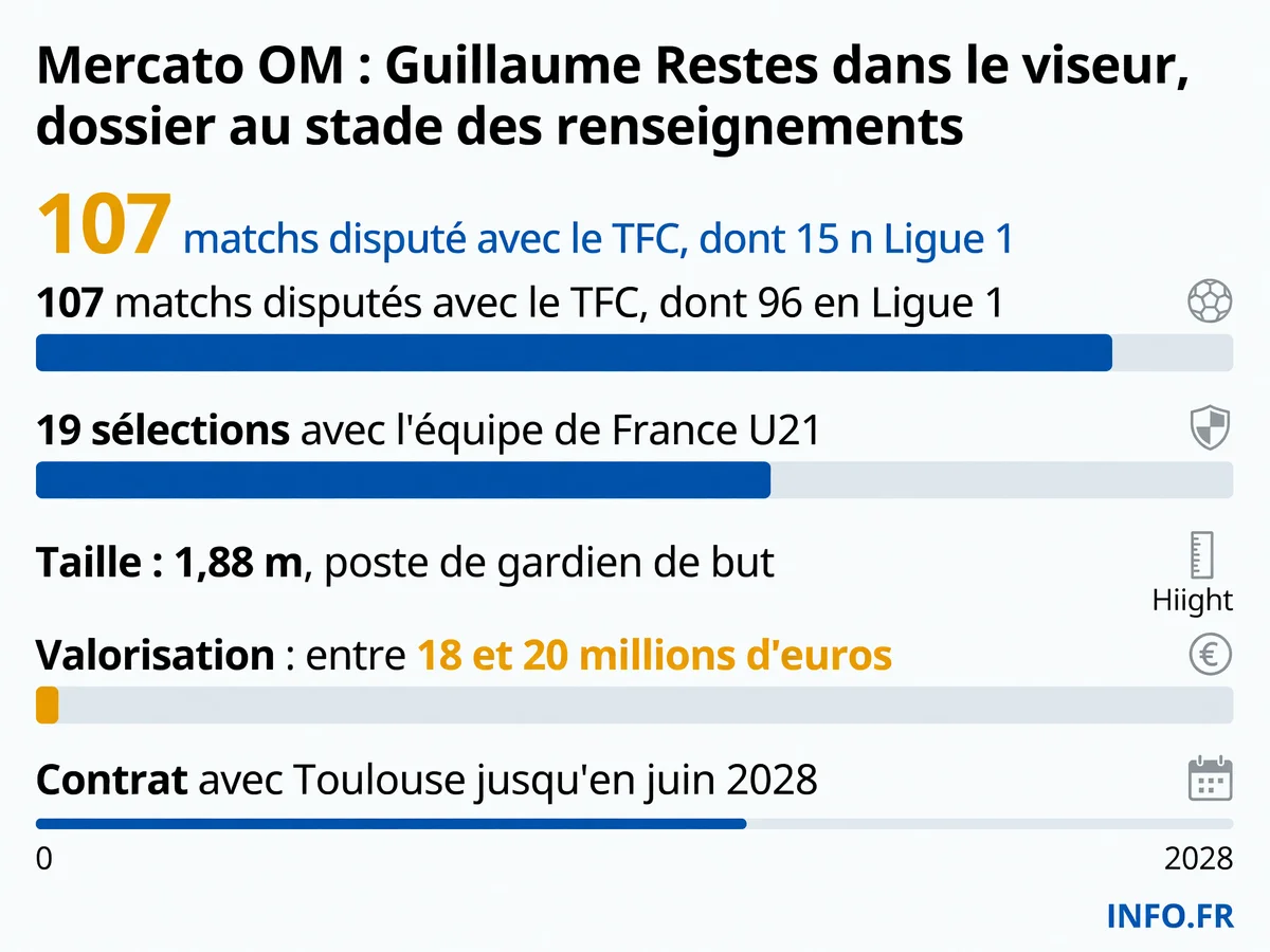 Profil et statistiques de Guillaume Restes, gardien du Toulouse FC ciblé par l'OM en cas de départ de Rulli