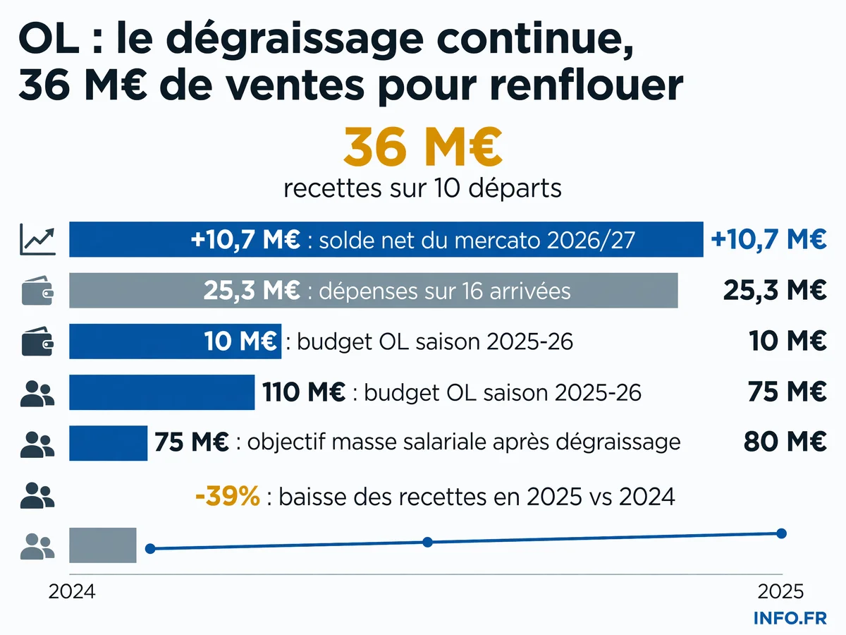 Chiffres clés du mercato et du dégraissage de l'Olympique Lyonnais en 2026