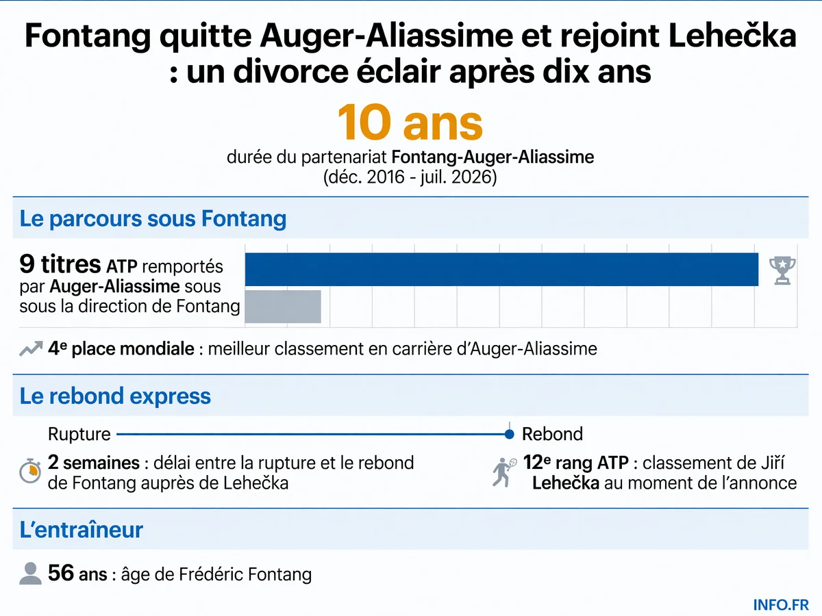 Chronologie de la séparation Fontang-Auger-Aliassime et du rebond express de l'entraîneur auprès de Jiří Lehečka en juillet 2026