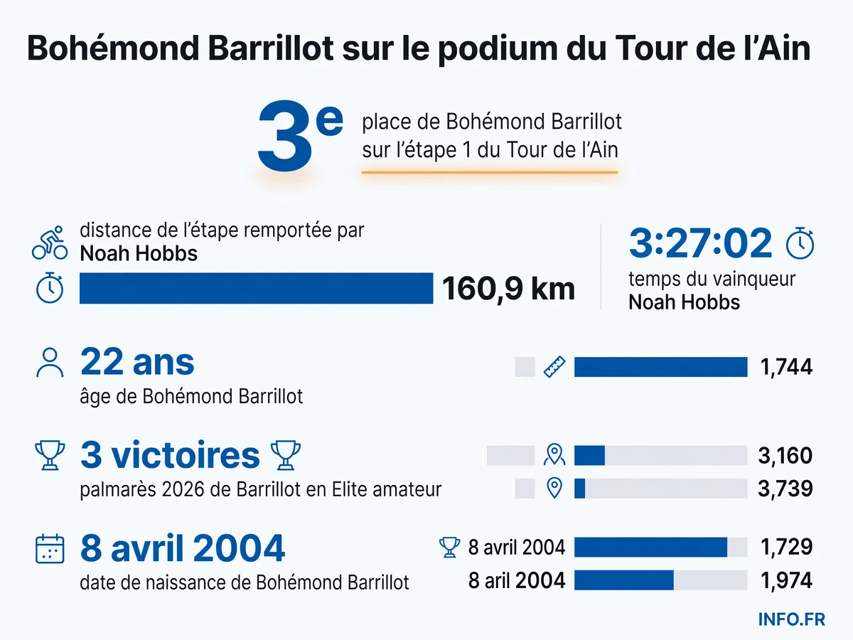 Infographie présentant les chiffres clés de la performance de Bohémond Barrillot sur la première étape du Tour de l'Ain: troisième place, 22 ans, 160,9 km parcourus.