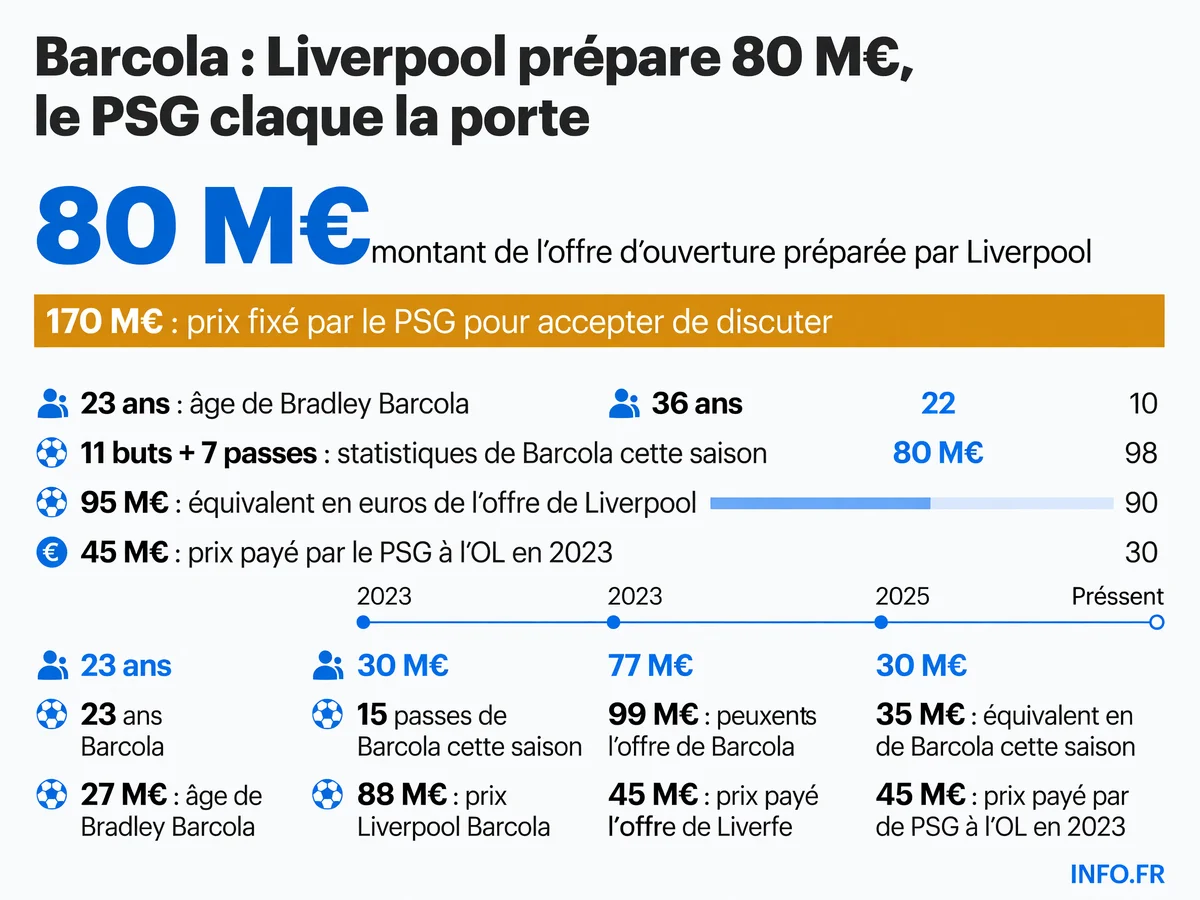 Infographie montrant l'écart entre l'offre de Liverpool (80 M£) et l'exigence du PSG (170 M€) pour Bradley Barcola, avec les statistiques de l'attaquant cette saison.