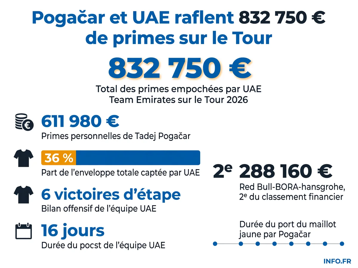 Répartition des primes du Tour de France 2026: UAE Team Emirates domine avec 832 750 euros, loin devant Red Bull-BORA et le reste du peloton