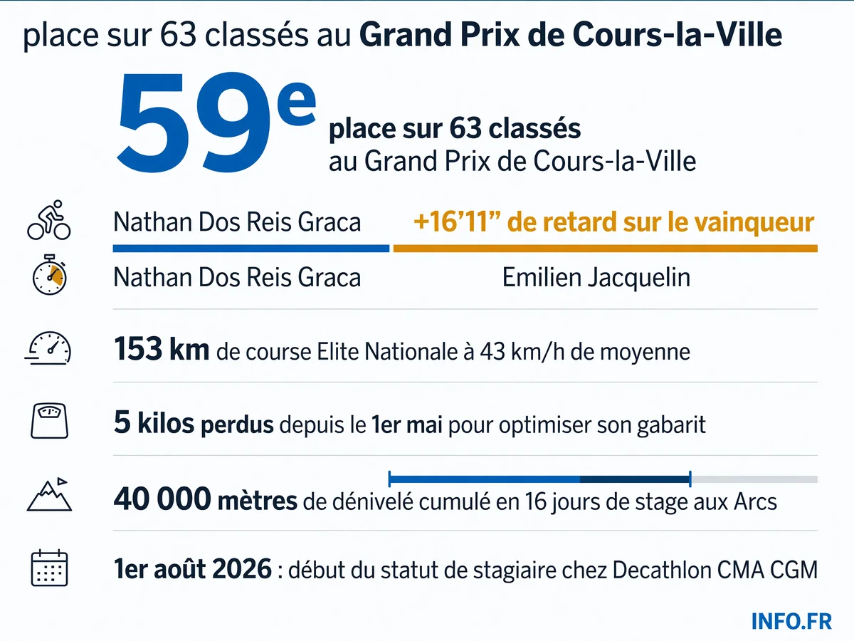 Les chiffres de la première course Elite d'Emilien Jacquelin au Grand Prix de Cours-la-Ville: classement, retard, préparation physique et intégration chez Decathlon CMA CGM.
