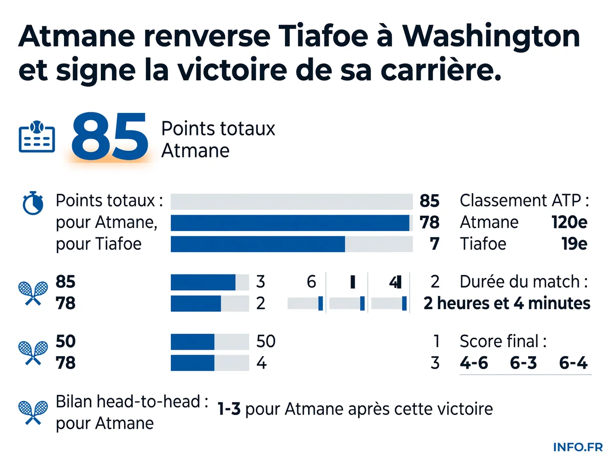 Statistiques clés du match Atmane-Tiafoe au 1er tour de l'ATP 500 de Washington: score 4-6, 6-3, 6-4, durée 2h04, 10 aces pour Atmane