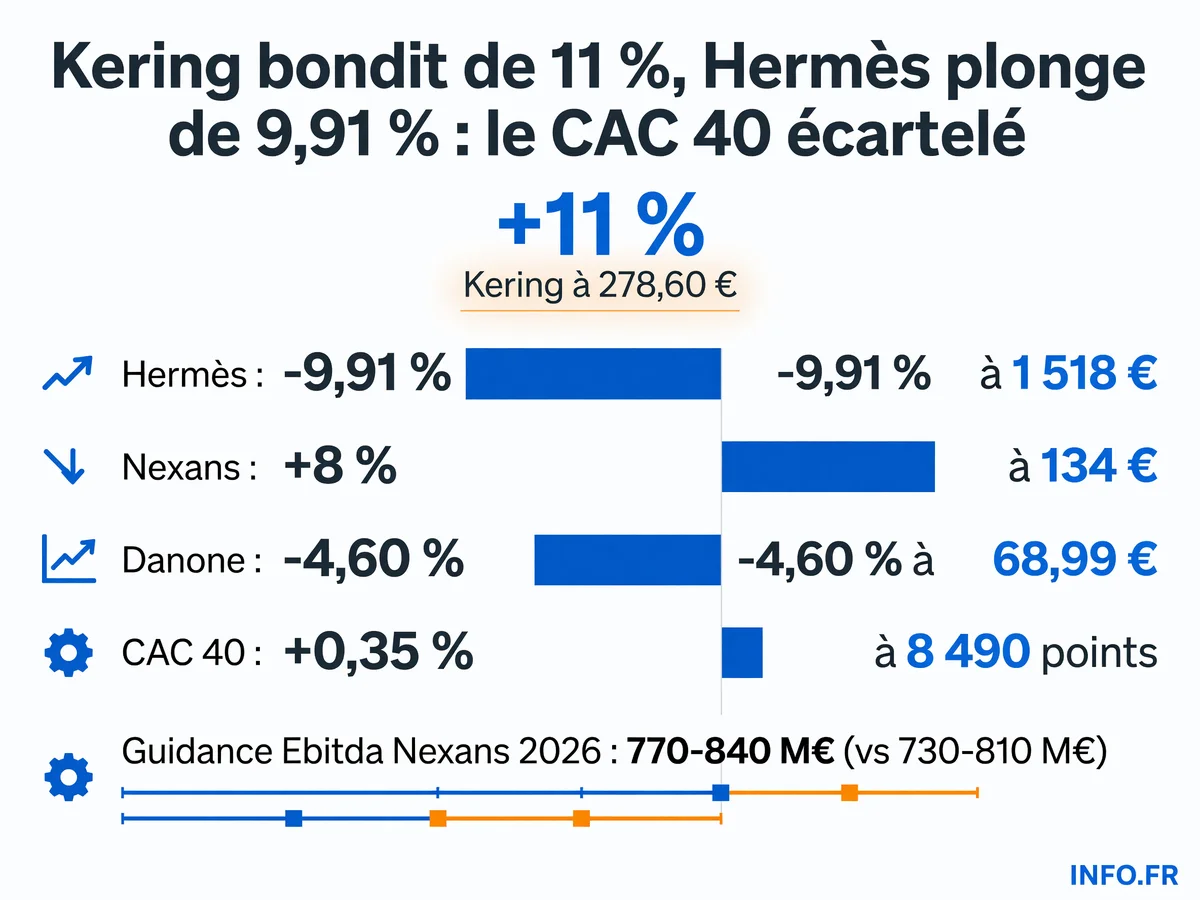 Performance boursière contrastée du CAC 40 le 29 juillet 2026: Kering et Nexans en forte hausse, Hermès et Danone en recul marqué, avec un écart de 20,9 points entre les deux leaders du luxe.