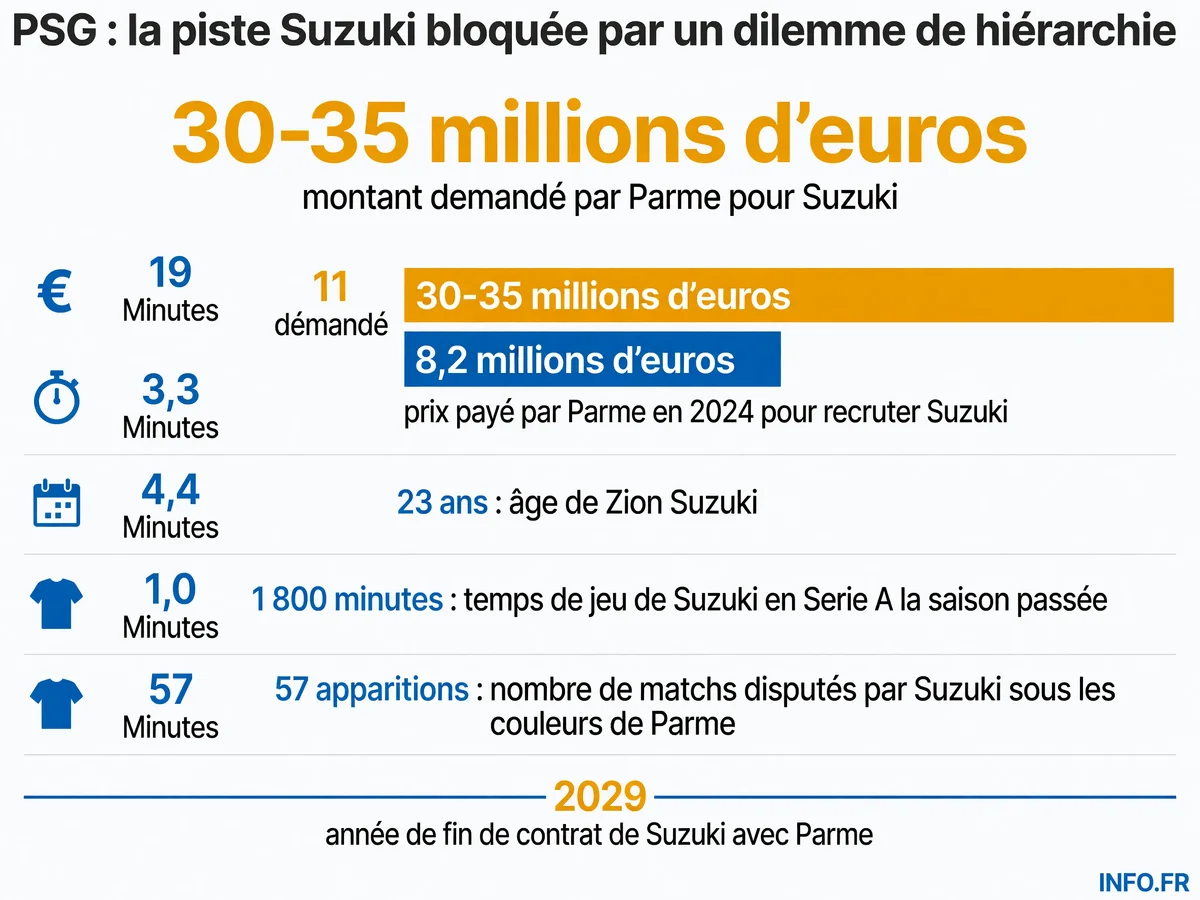 Infographie présentant les données clés du dossier Zion Suzuki: montant demandé par Parme, valorisation depuis son arrivée en 2024, statistiques en Serie A et situation contractuelle jusqu'en 2029.