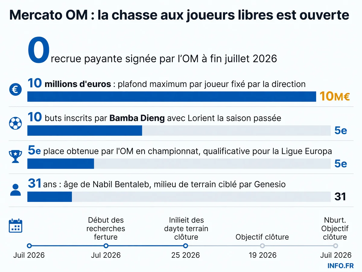 Infographie présentant les données clés du mercato OM 2026: zéro recrue payante, plafond de 10 millions par joueur, et profils ciblés comme Bamba Dieng.