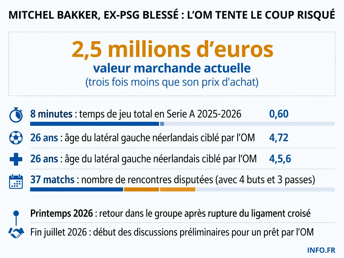 Statistiques de Mitchel Bakker, latéral gauche néerlandais ex-PSG ciblé par l'OM en prêt malgré sa blessure au ligament croisé et ses 8 minutes de jeu en 2025-2026