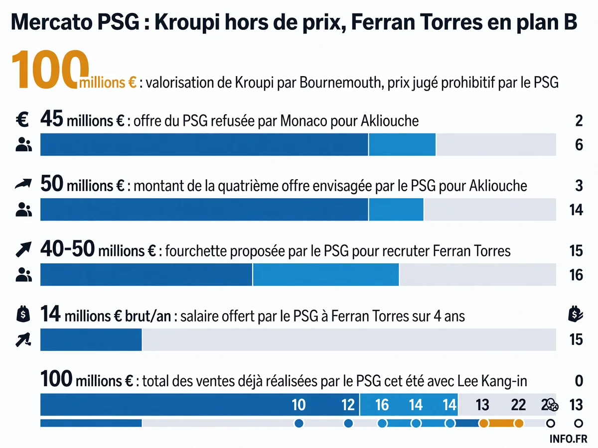 Valorisations et offres du PSG pour ses trois cibles mercato: Kroupi, Akliouche et Ferran Torres, avec les montants refusés et proposés