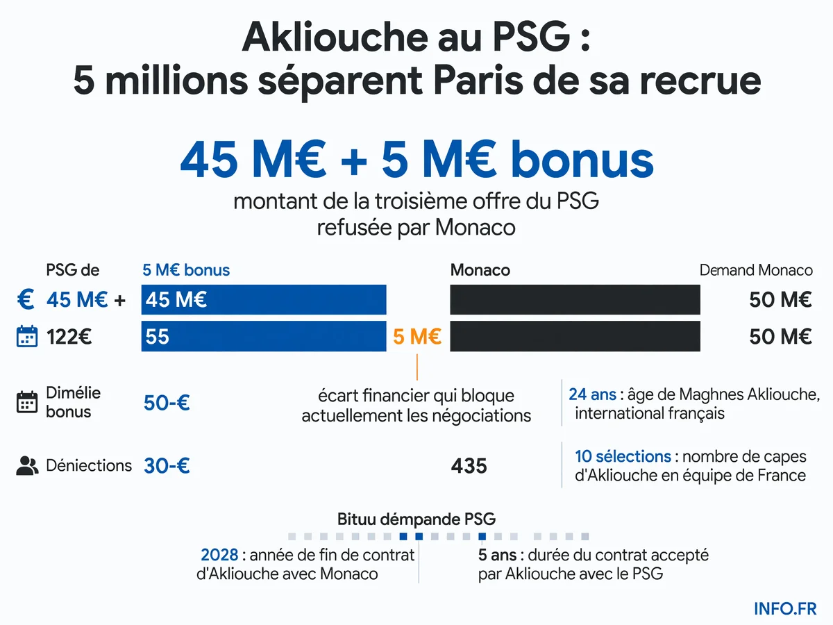 Les chiffres clés du dossier Maghnes Akliouche entre le PSG et Monaco: écart financier, durée de contrat et statistiques du joueur.