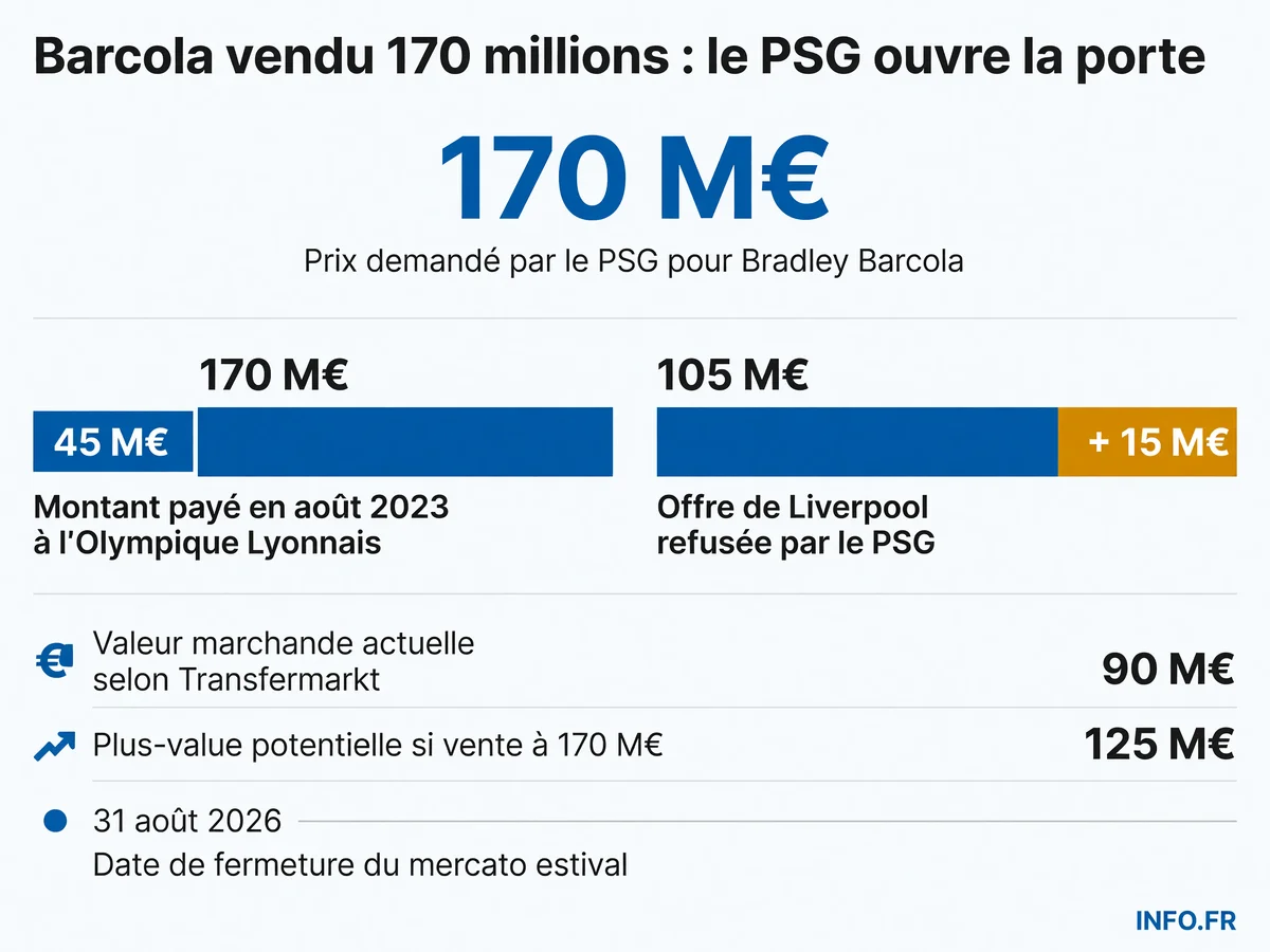 Valorisation de Bradley Barcola et offres en cours lors du mercato estival 2026