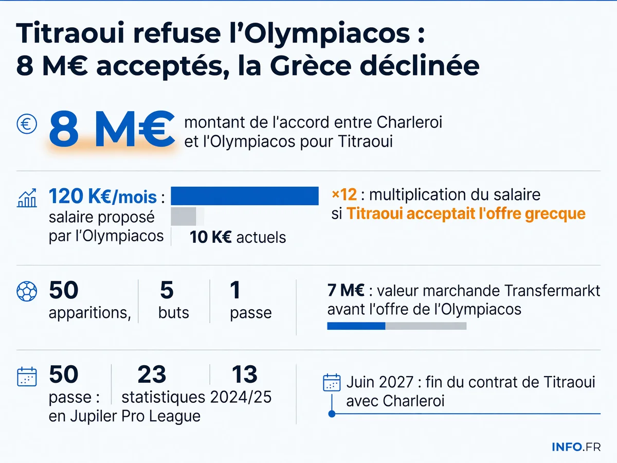 Les chiffres du refus de Yacine Titraoui: 8 millions d'euros acceptés par Charleroi, salaire multiplié par 12, mais transfert bloqué par le joueur qui vise un Top 5 européen.
