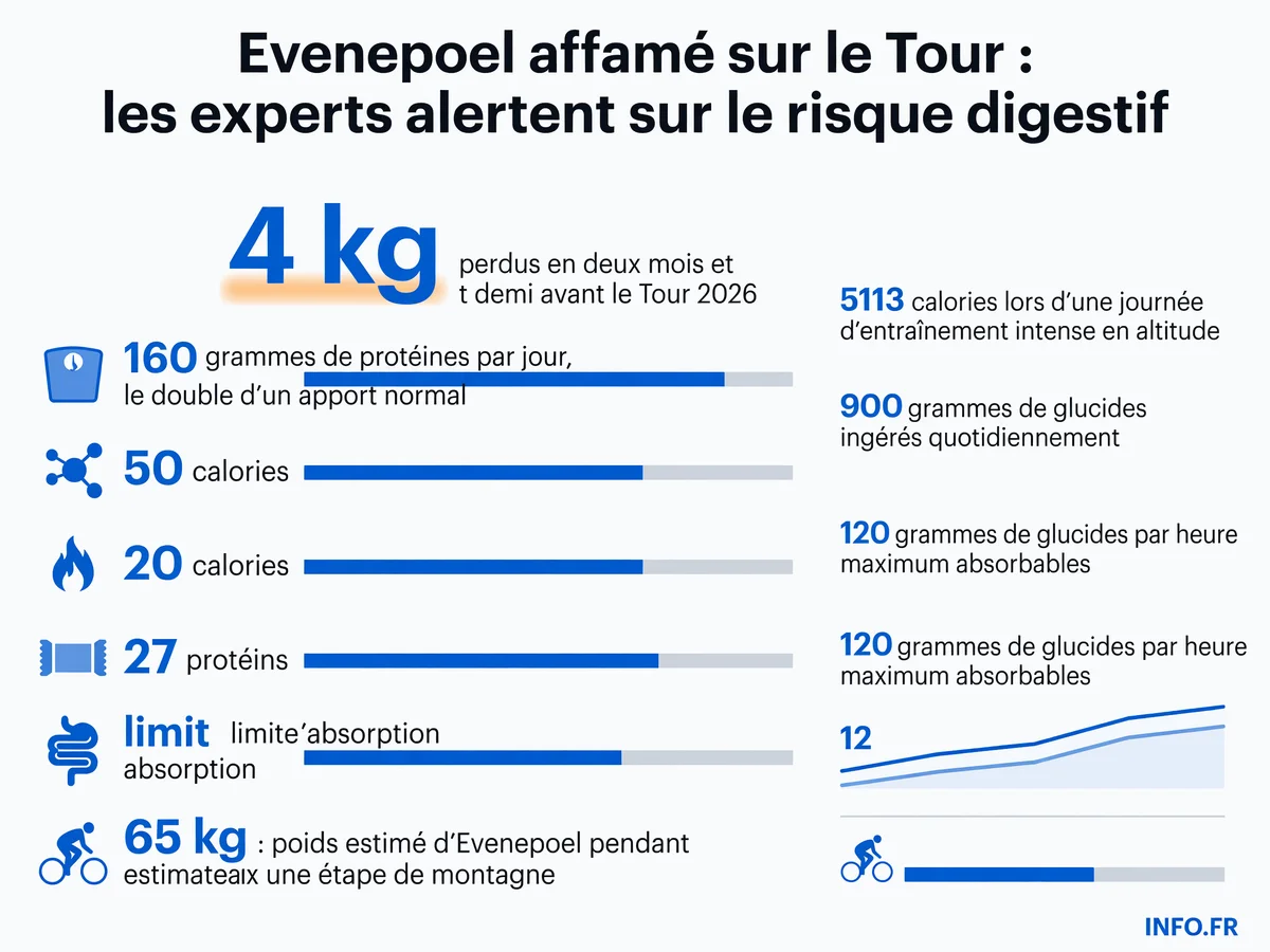 Les chiffres clés du régime nutritionnel extrême de Remco Evenepoel pour le Tour de France 2026: perte de poids, apports caloriques et risques digestifs.
