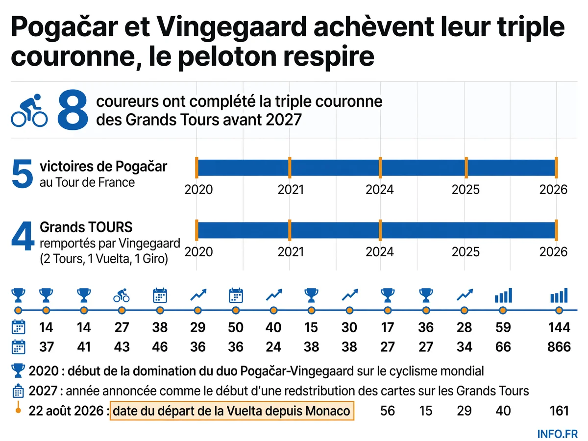 Chronologie de la domination Pogačar-Vingegaard sur les Grands Tours de 2020 à 2026 et perspective d'ouverture en 2027