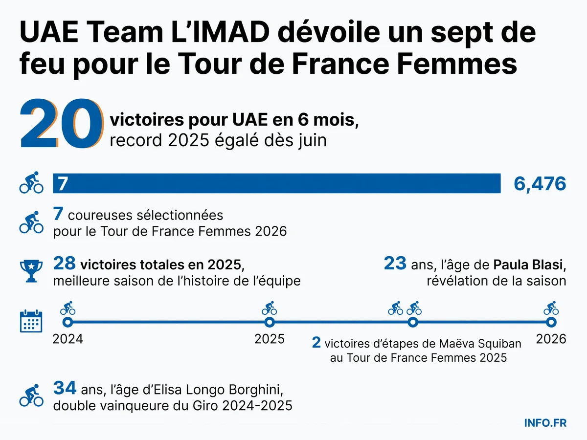 Composition et statistiques clés de l'équipe UAE Team L'IMAD pour le Tour de France Femmes 2026