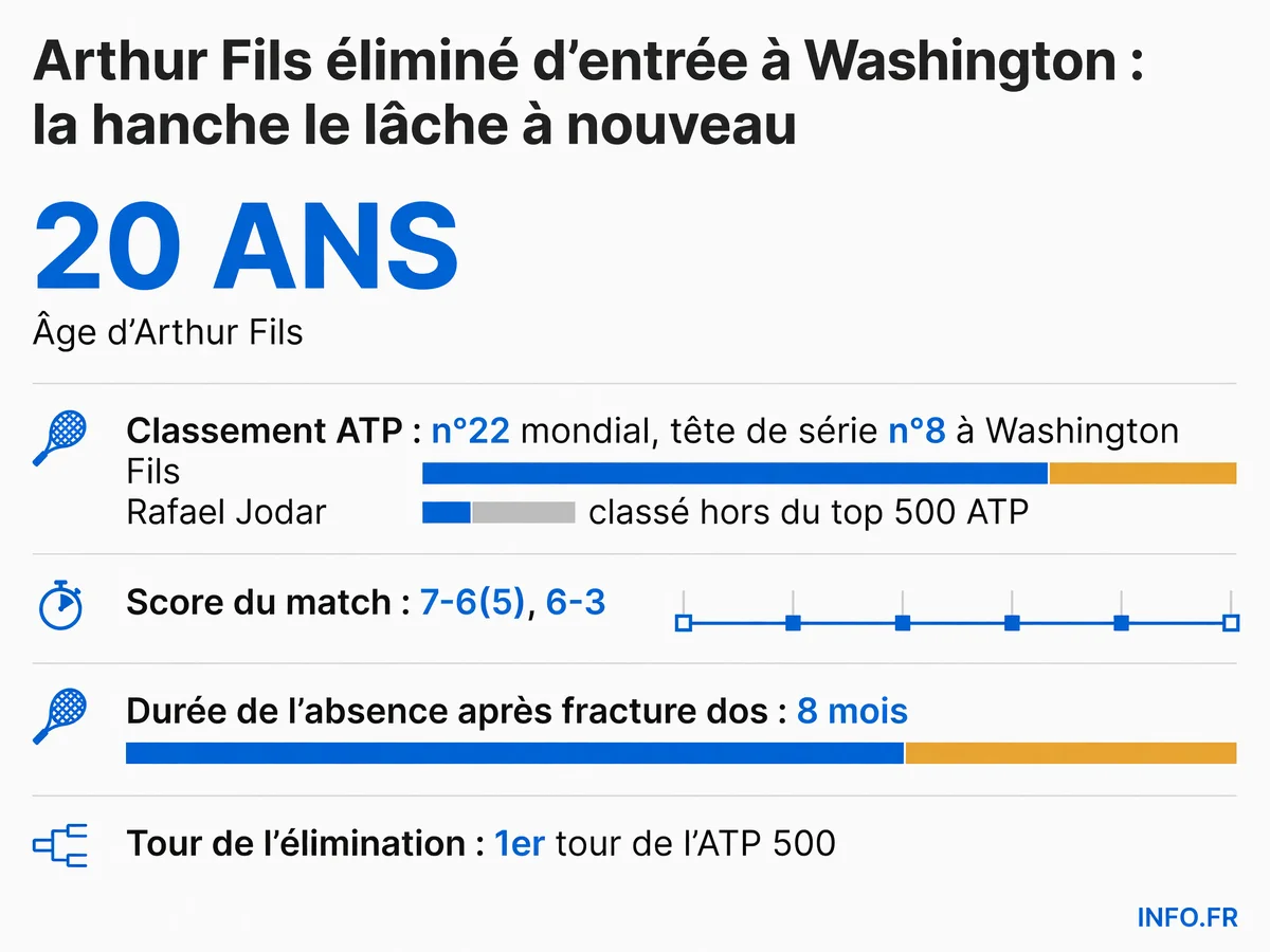 Parcours blessures Arthur Fils 2025-2026 et résultat match Washington contre Rafael Jodar