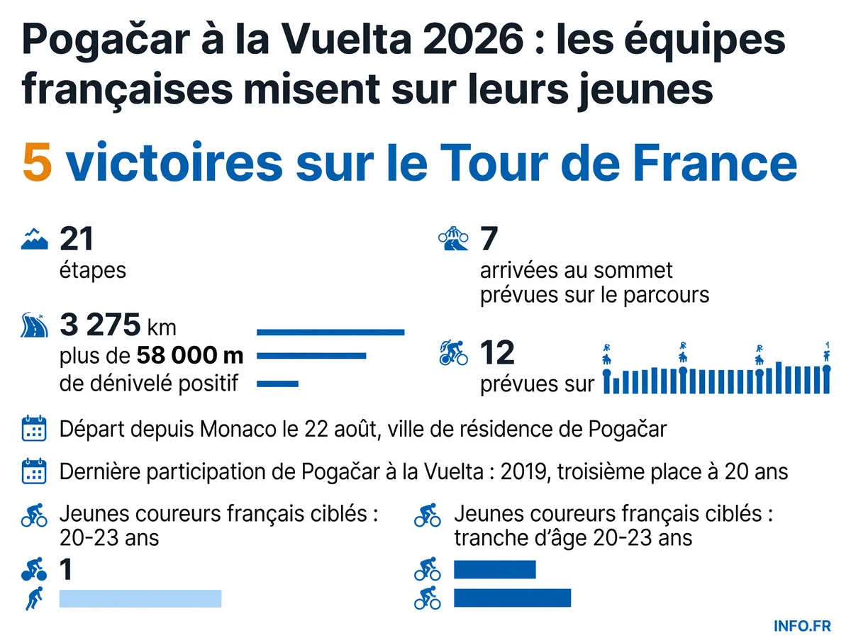 Infographie présentant les chiffres clés de la Vuelta 2026 et le profil de Tadej Pogačar, quintuple vainqueur du Tour de France dont la participation potentielle transformerait la course en terrain d'apprentissage pour les jeunes coureurs français.