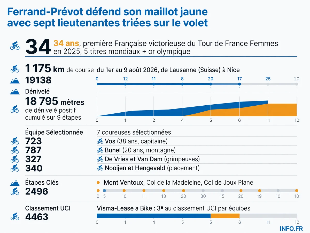 Composition de l'équipe Visma-Lease a Bike pour le Tour de France Femmes 2026 autour de Pauline Ferrand-Prévot, avec le profil du parcours Lausanne-Nice.