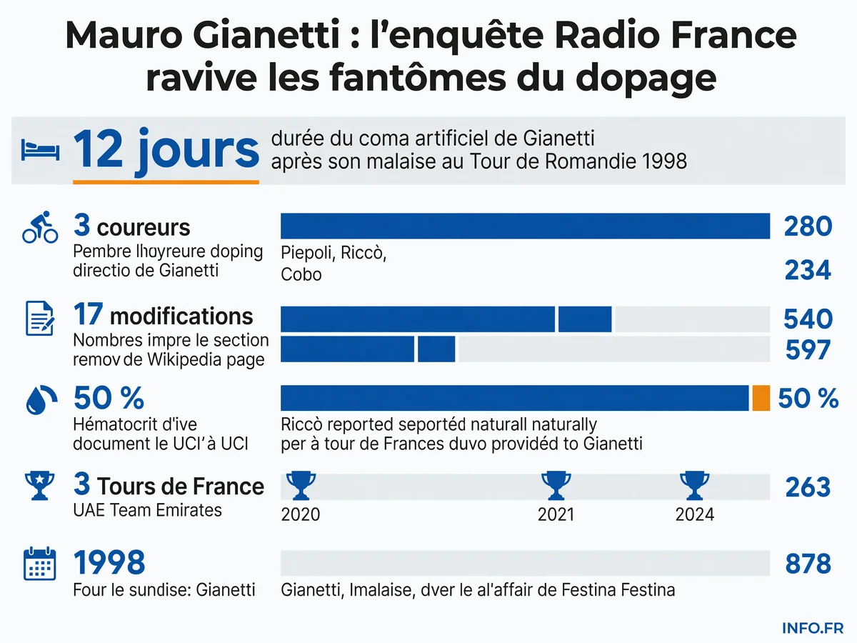 Les chiffres clés du parcours controversé de Mauro Gianetti, de son coma en 1998 à ses succès actuels avec UAE Team Emirates