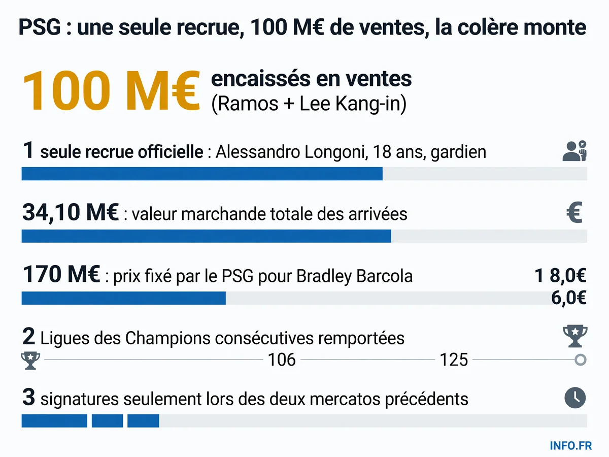 Comparaison entre les ventes du PSG (plus de 100 M€) et ses dépenses en recrutement cet été (une seule recrue officielle)