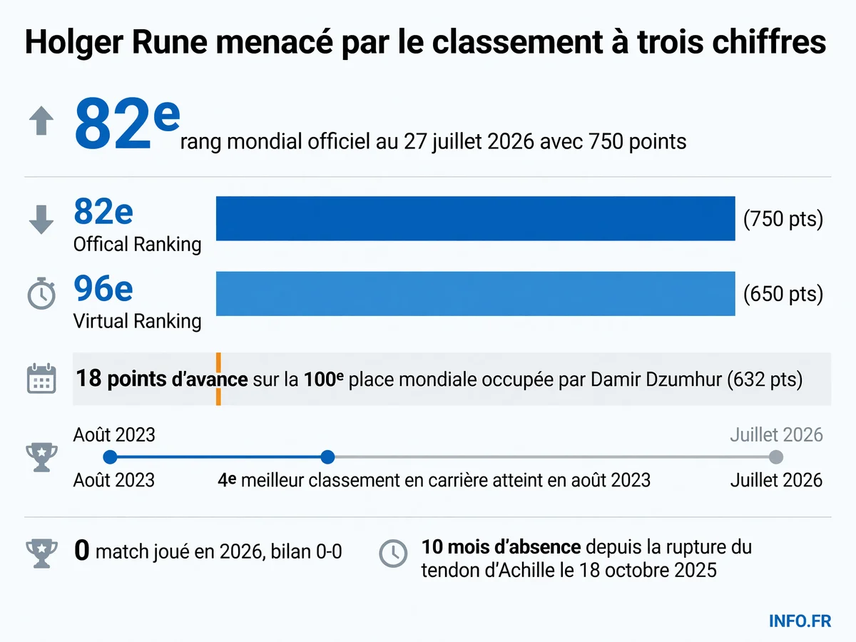 Évolution du classement ATP de Holger Rune de son pic à 4e mondial en août 2023 à sa position actuelle au 96e rang virtuel après dix mois d'absence pour rupture du tendon d'Achille