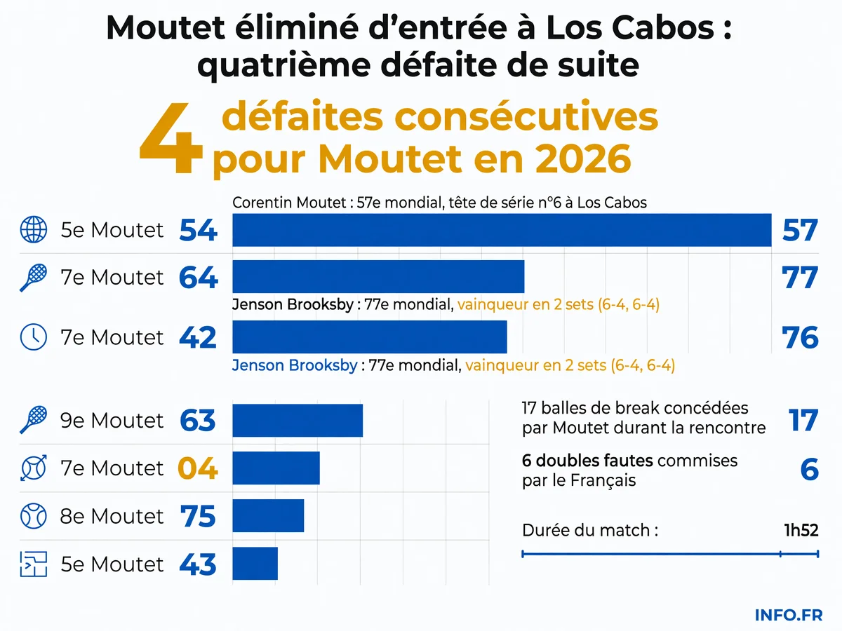Les statistiques de la défaite de Corentin Moutet face à Jenson Brooksby au premier tour de l'ATP 250 de Los Cabos le 28 juillet 2026.