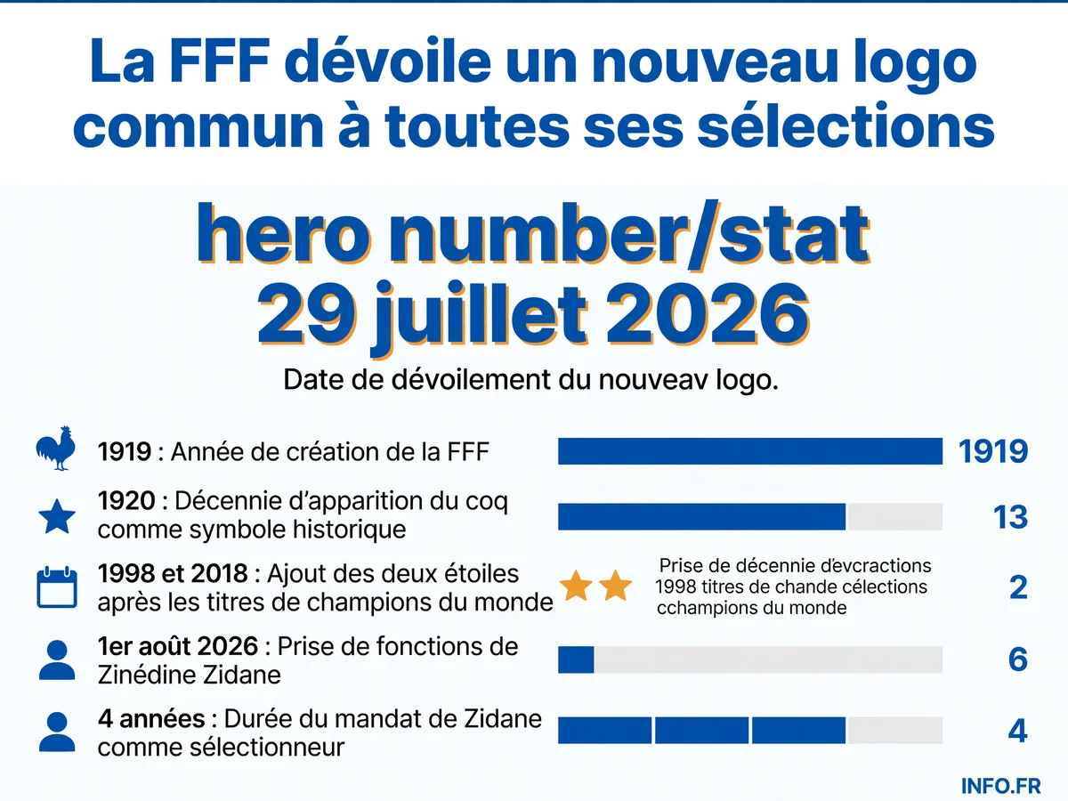 Chronologie des évolutions du logo de la FFF depuis sa création en 1919 jusqu'au nouveau logo unifié dévoilé le 29 juillet 2026