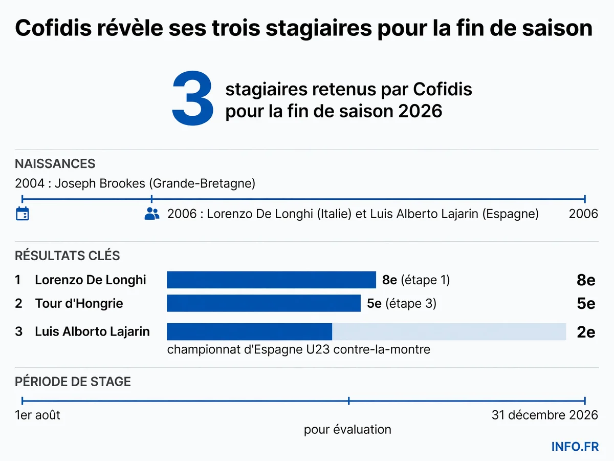 Chiffres clés de l'annonce des trois stagiaires Cofidis pour la fin de saison 2026, avec profils, résultats récents et durée d'évaluation
