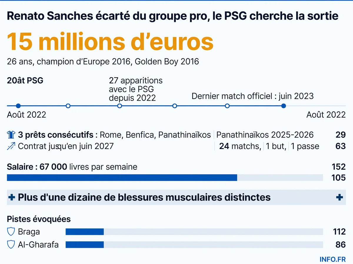 Parcours de Renato Sanches au PSG depuis août 2022: trois prêts consécutifs, une dizaine de blessures musculaires, et un retour aux U21 en juillet 2026.