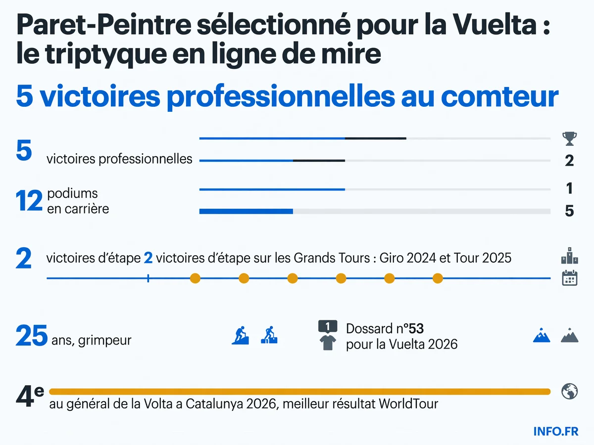 Palmarès et statistiques de Valentin Paret-Peintre avant la Vuelta 2026, avec ses victoires d'étape sur le Giro et le Tour de France